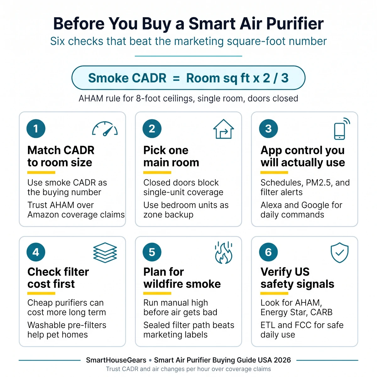 Best smart air purifiers for large rooms USA 2026 infographic showing CADR, room size, app control, filter cost, wildfire smoke use, and smart home compatibility