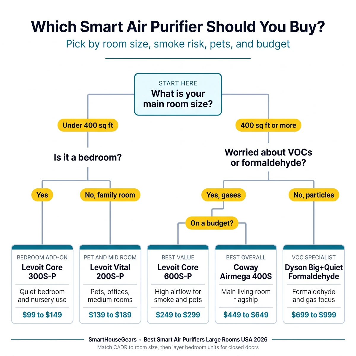 Smart air purifier decision tree for large US rooms comparing Coway Airmega 400S, Levoit Core 600S-P, Blueair Blue Pure 211i Max, Dyson Big+Quiet Formaldehyde, and Levoit bedroom units
