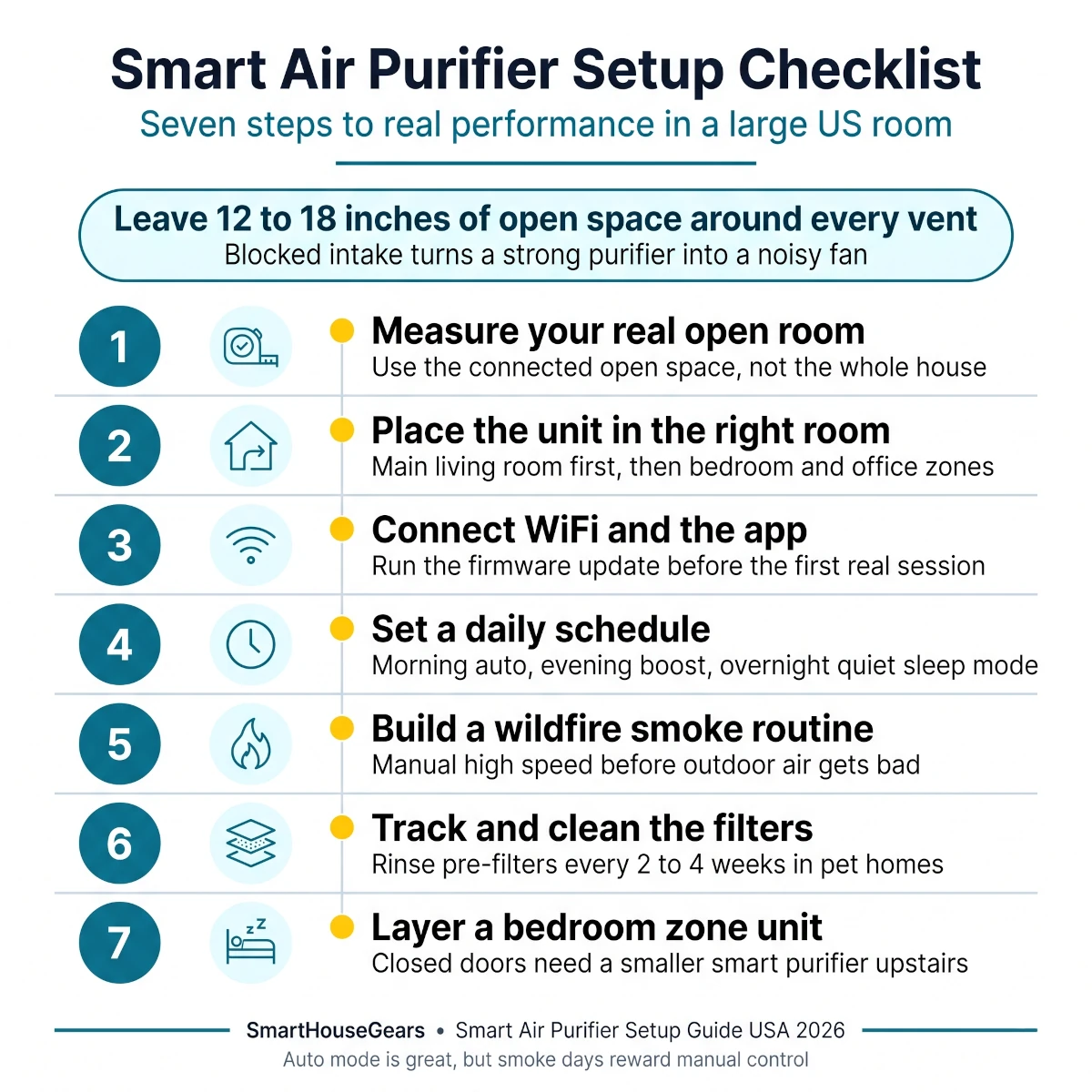 Smart air purifier setup checklist for US homes showing placement, filter checks, WiFi setup, app schedules, wildfire smoke mode, and bedroom zone planning