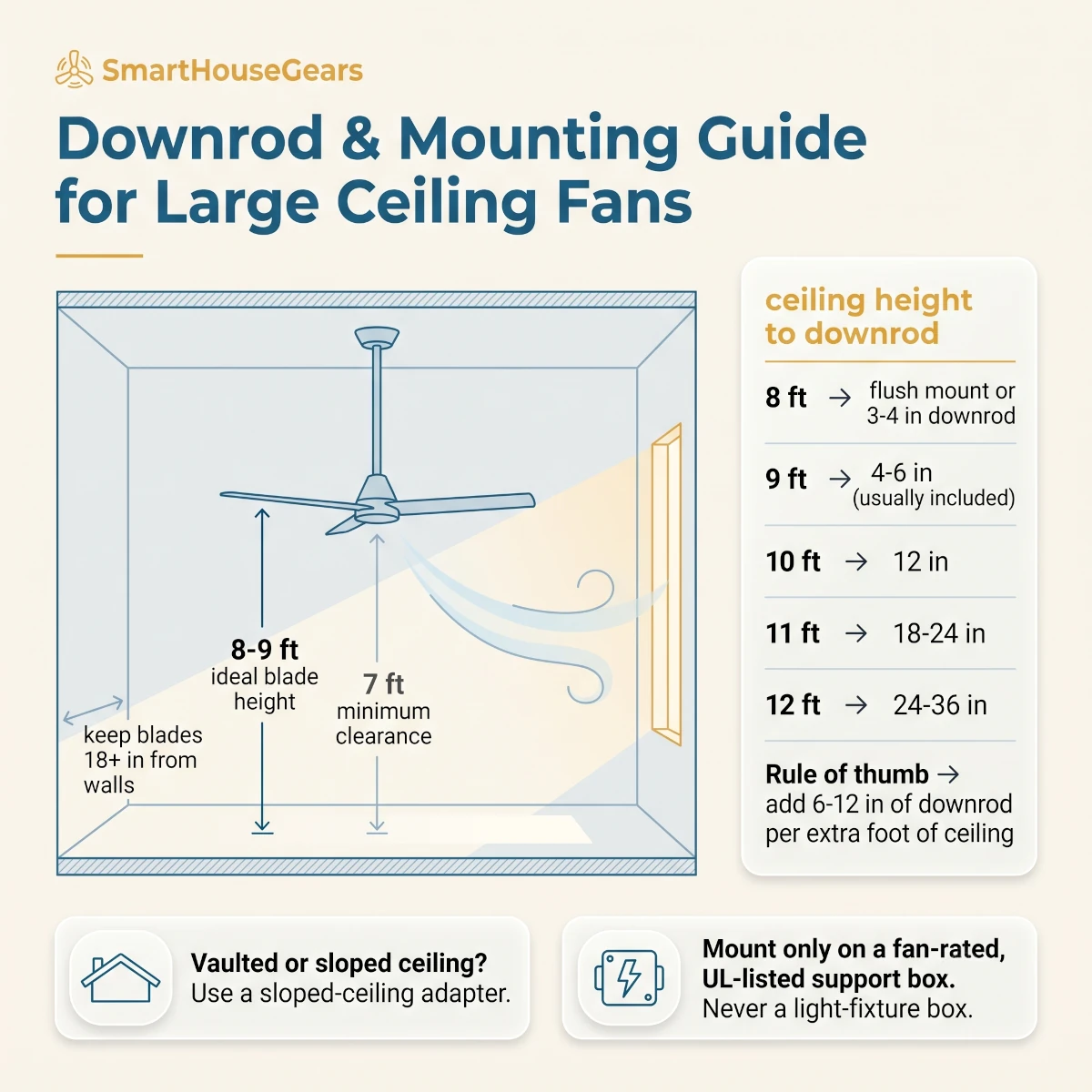 Smart ceiling fan downrod and mounting guide showing recommended downrod length by ceiling height, blade clearance at 8 to 9 feet, sloped ceiling adapter use, and fan-rated UL support box for large rooms