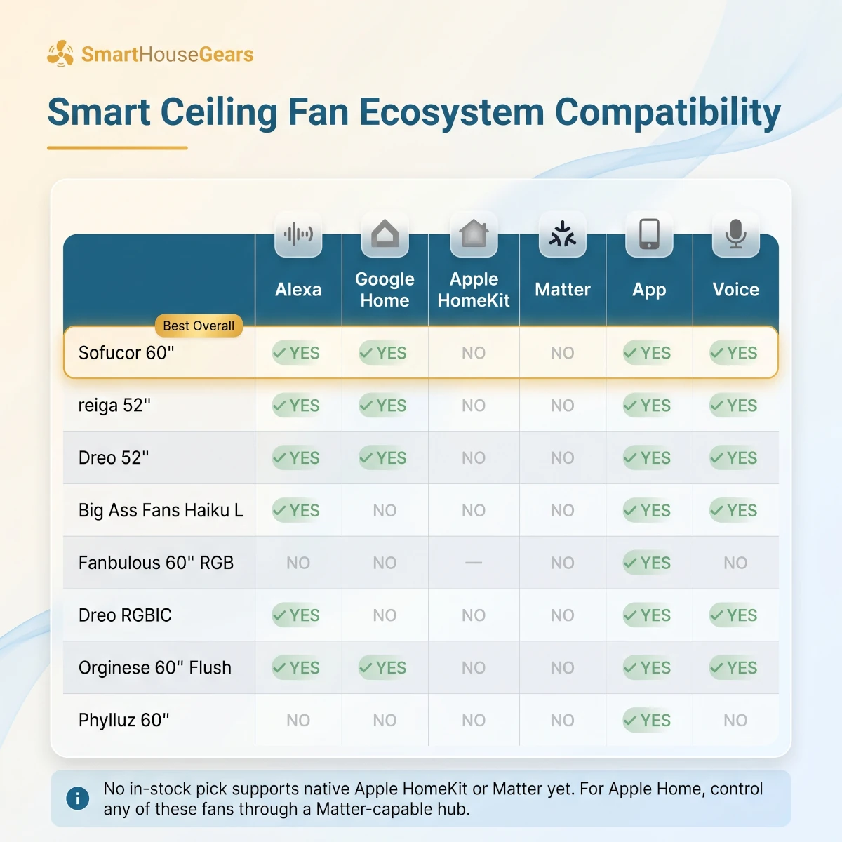 Smart ceiling fan ecosystem compatibility chart comparing eight large-room fans across Amazon Alexa, Google Home, Apple HomeKit, Matter readiness, app control, and voice support