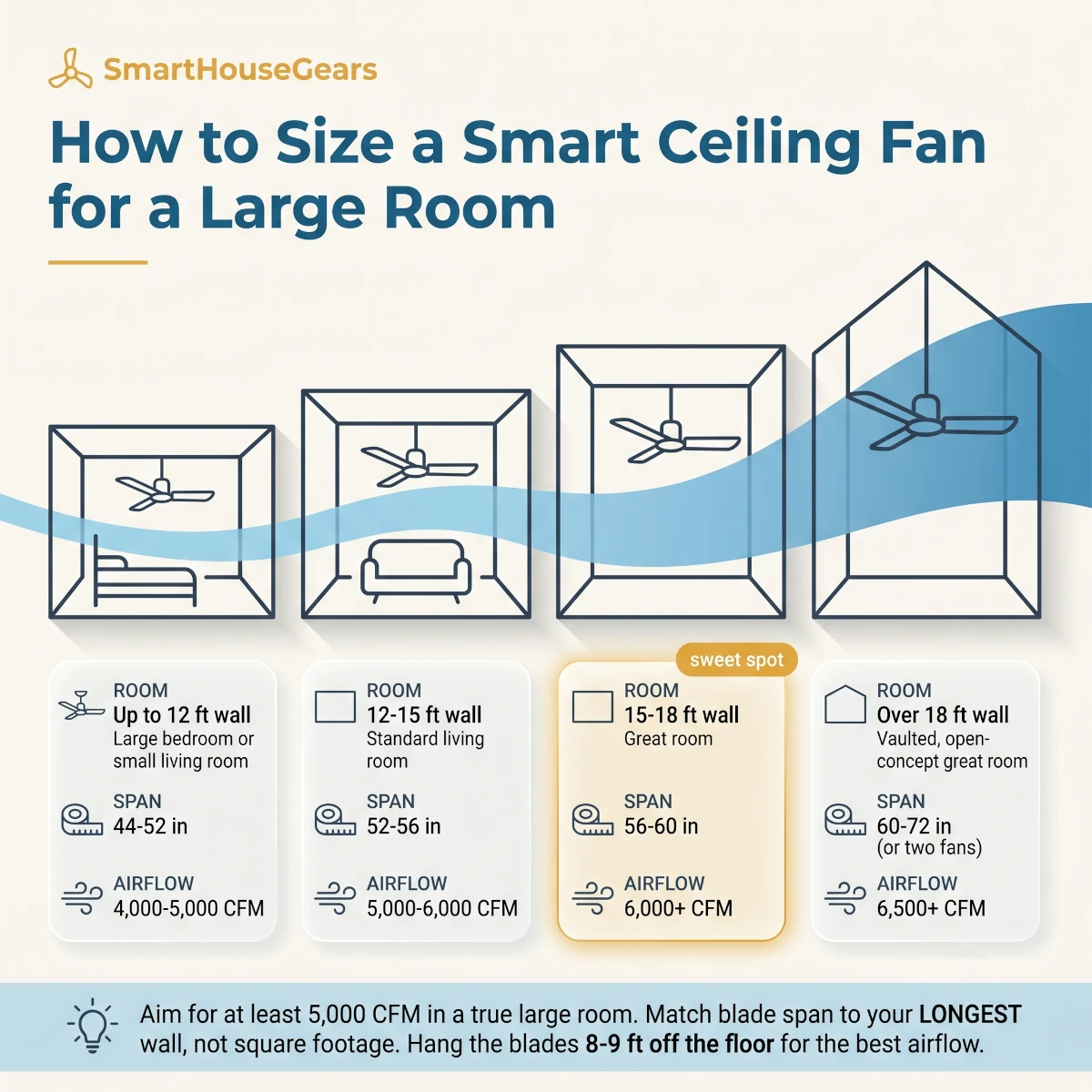 Smart ceiling fan sizing chart for large US rooms matching blade span and CFM airflow to room square footage, longest wall length, and recommended ceiling height for great rooms and open-concept spaces