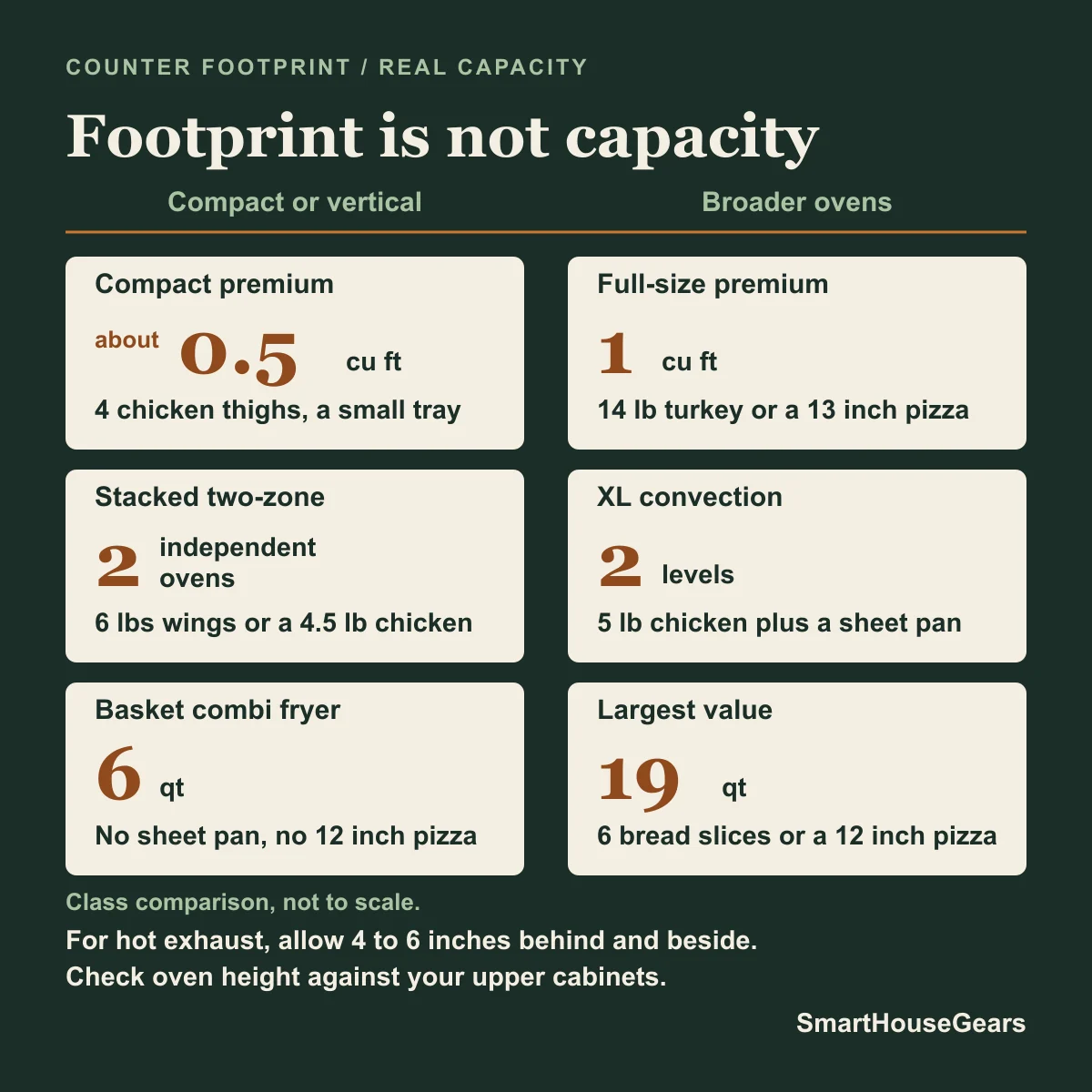 Comparison of countertop oven footprints against what each cavity actually fits inside