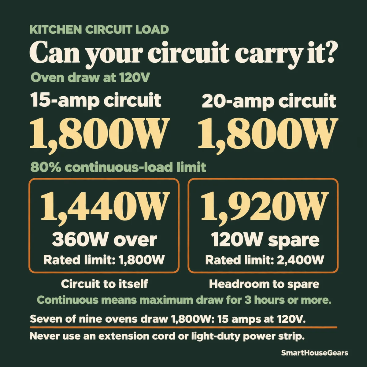 Diagram of an 1,800W countertop oven load on 15-amp versus 20-amp US kitchen circuits