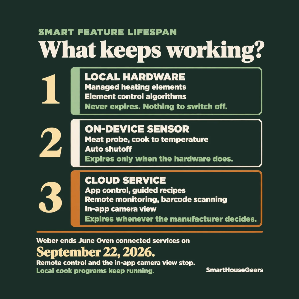 Chart splitting smart oven features into local hardware, sensor, and cloud-dependent groups