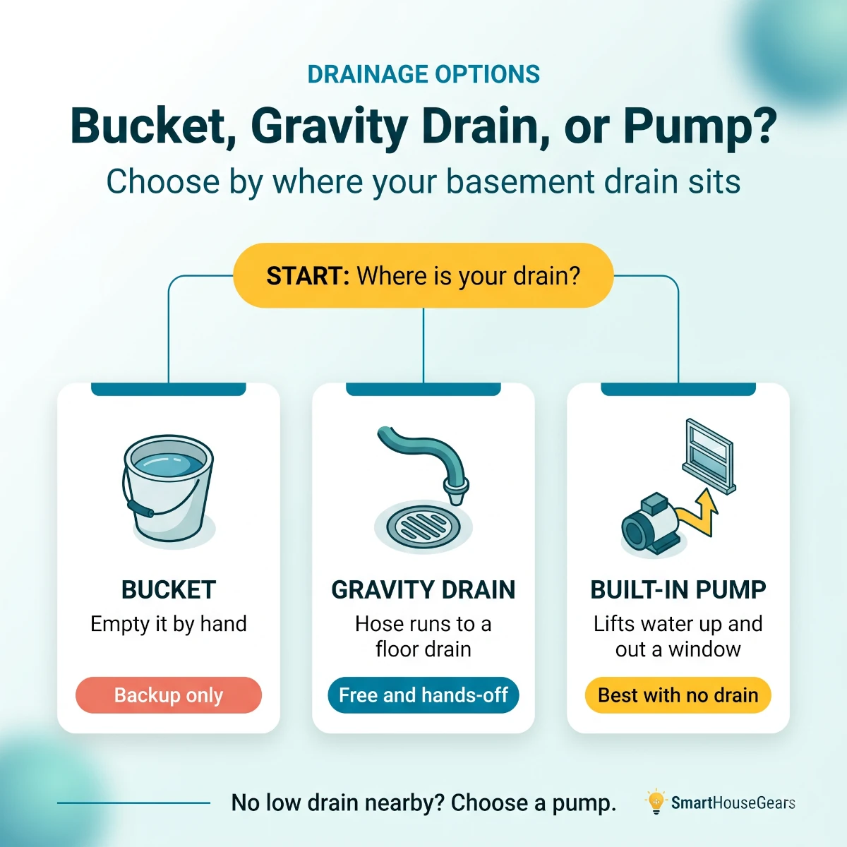 Basement dehumidifier drainage decision tree comparing bucket emptying, gravity drain hose to a floor drain, and a built-in pump that lifts water up and out a window, with guidance on when to choose each