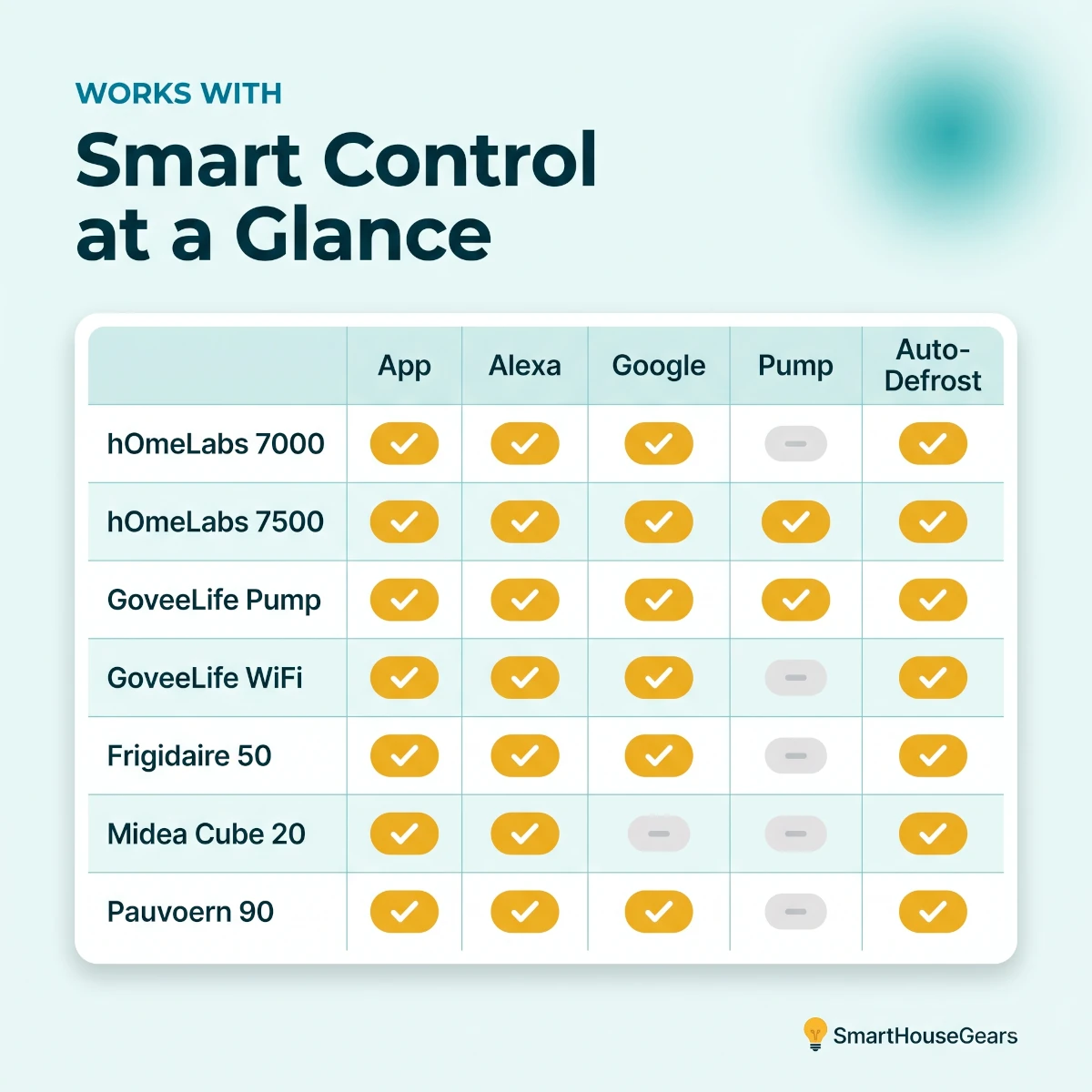 Smart basement dehumidifier compatibility chart comparing seven WiFi dehumidifiers across app control, Alexa, Google Home, IFTTT, built-in pump, auto-defrost, and Apple HomeKit or Matter support