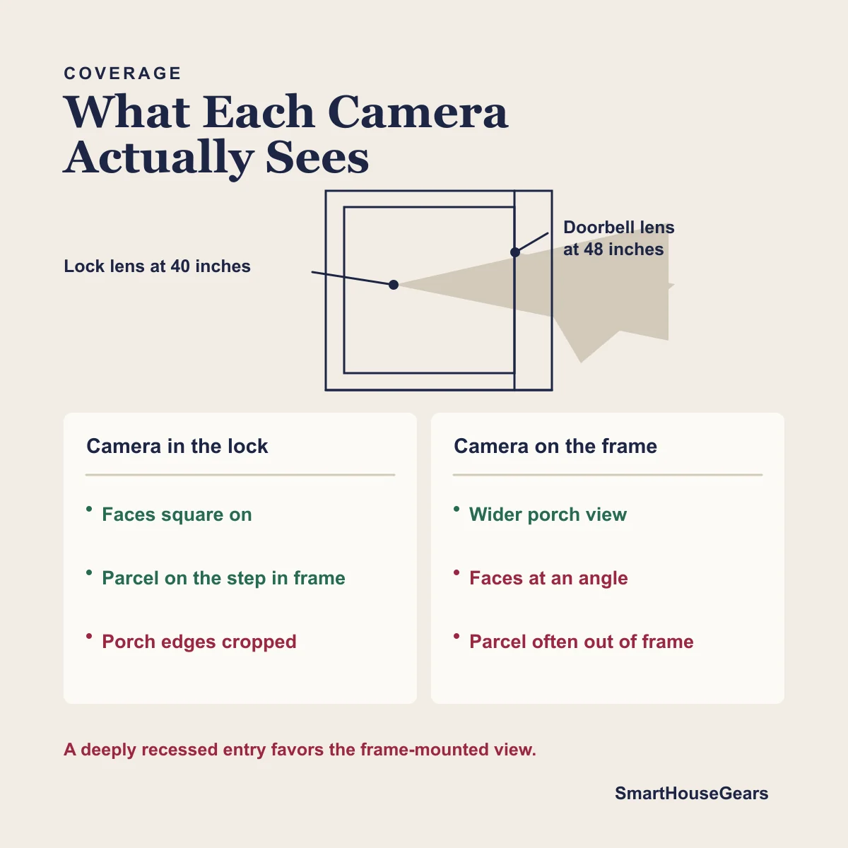 Coverage cones of a door-mounted lock camera and a frame-mounted video doorbell