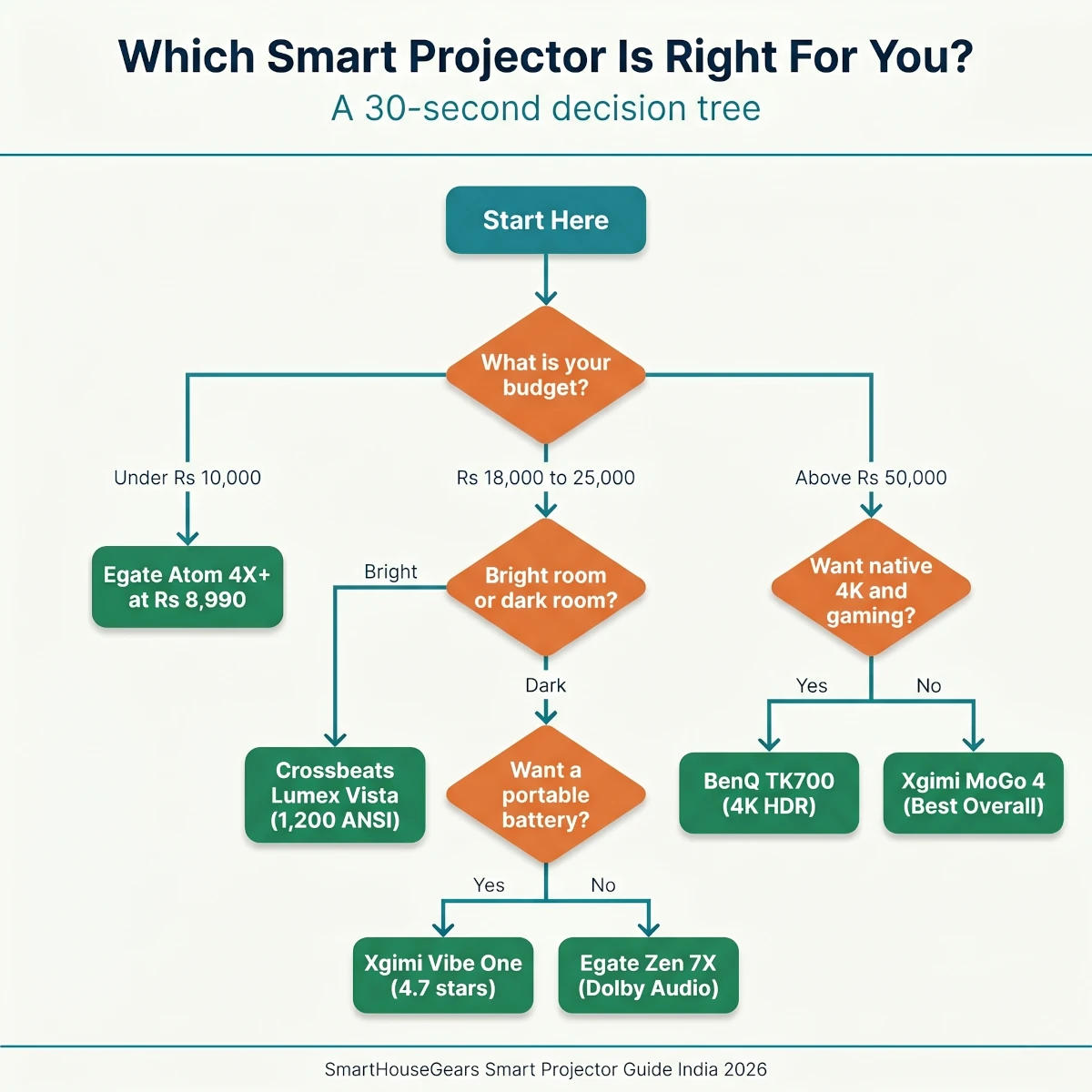 Smart projector decision tree for Indian homes 2026 by budget, room lighting, and battery requirement