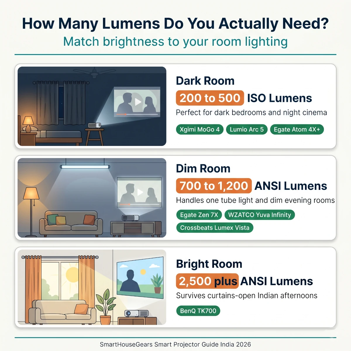 Smart projector lumens guide for Indian homes matching ISO and ANSI brightness to dark, dim, and lit rooms