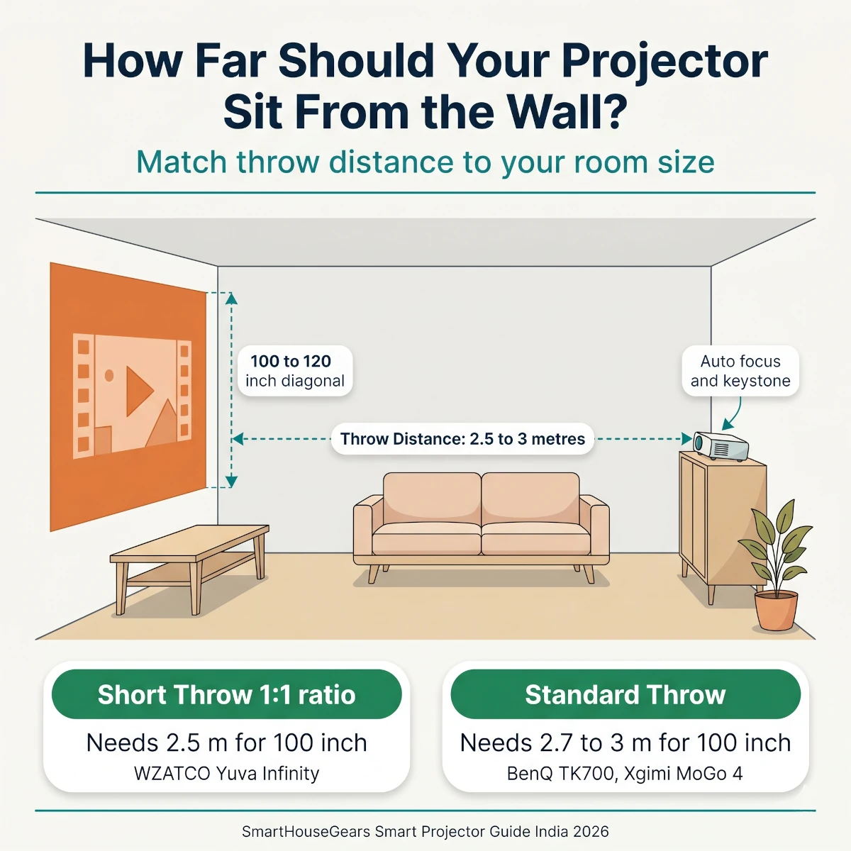 Smart projector throw distance diagram showing 2.5 to 3 metres for a 100 inch screen in an Indian living room