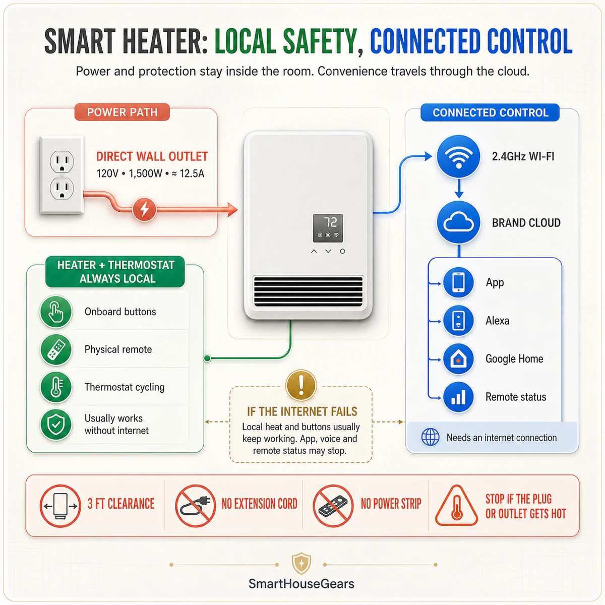 Smart heater safety and control map showing direct outlet power, local controls, 2.4GHz WiFi, cloud apps, Alexa, and offline fallback