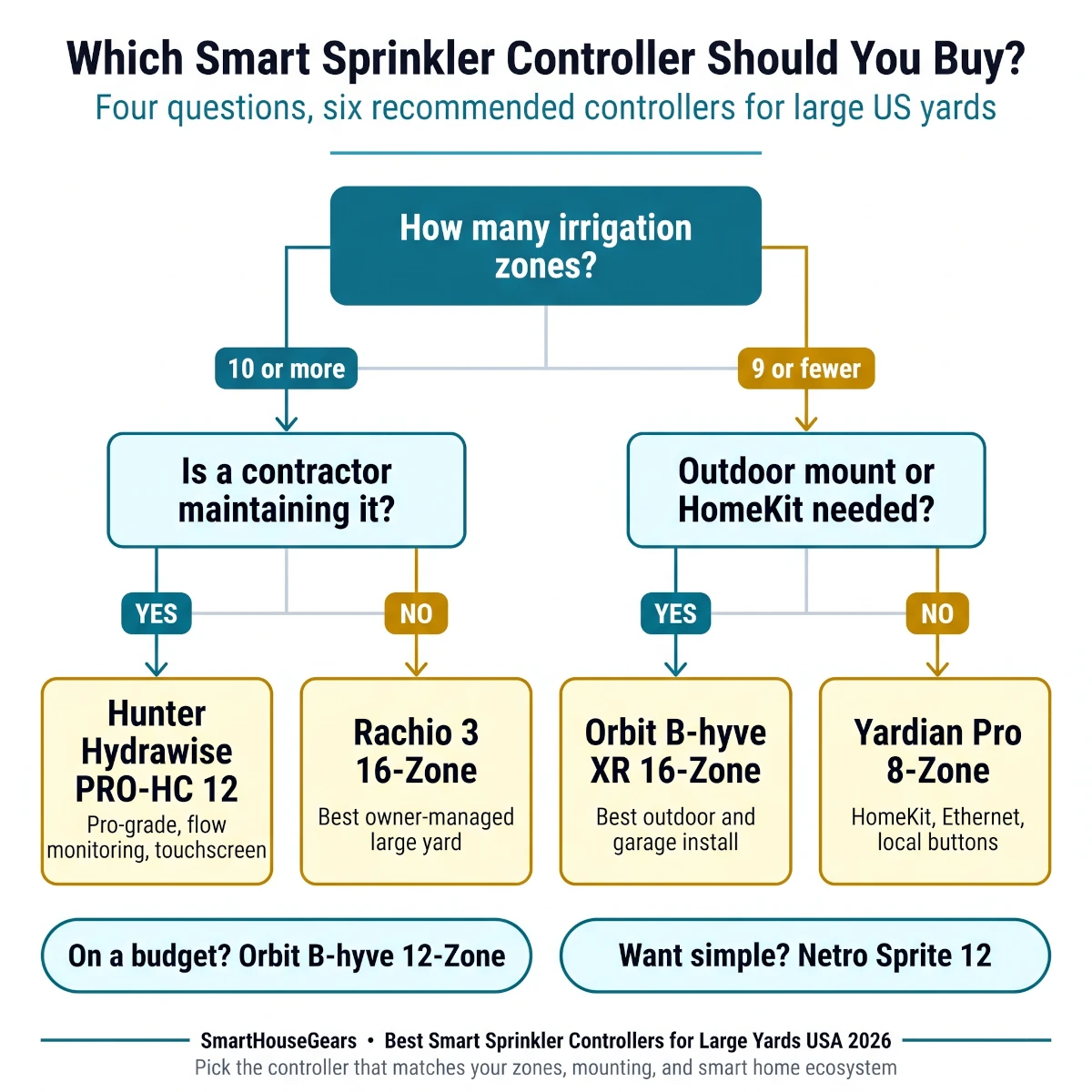 Decision tree for choosing the right smart sprinkler controller for large yards by zone count, mounting location, WiFi quality, HomeKit support, and contractor maintenance