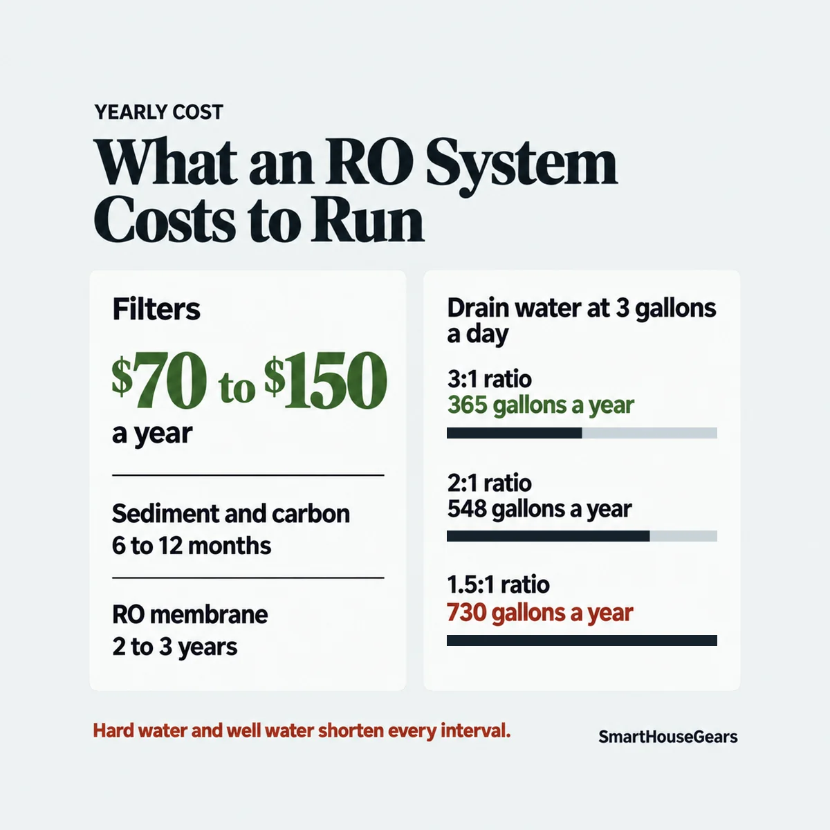 Annual cost chart comparing RO filter replacement spend and drain water by pure to drain ratio