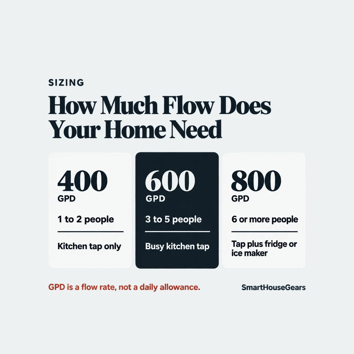 Sizing map matching household size and kitchen fixtures to tankless RO flow rate in GPD