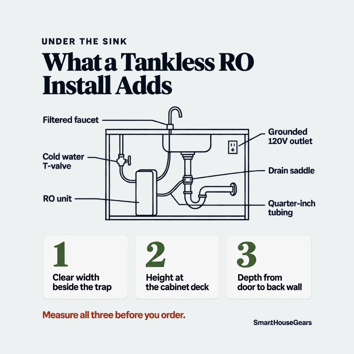 Under sink tankless RO layout: unit, T-valve, drain saddle, faucet and 120V outlet