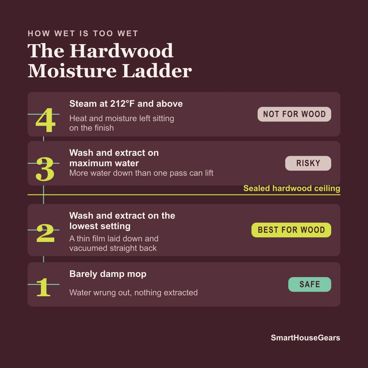 Moisture ladder from damp mop to 356°F steam with the hardwood safety verdict at each level