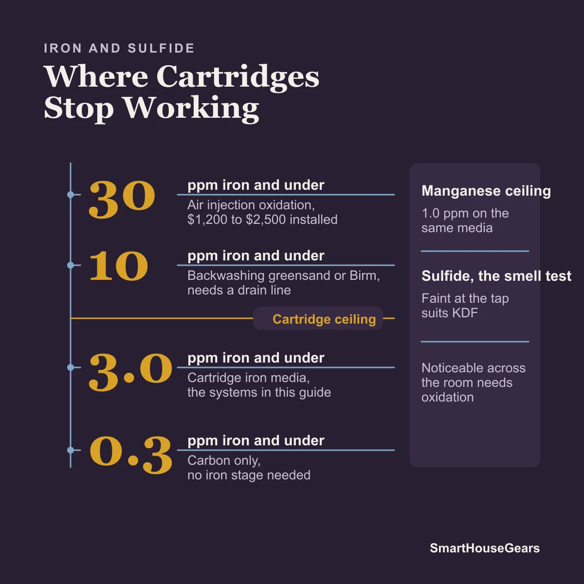 Ladder chart showing where cartridge iron filters stop and backwashing systems begin