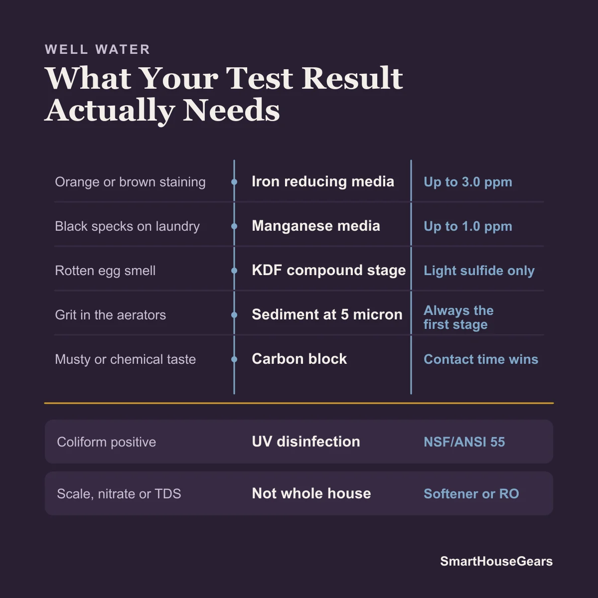Decision map matching well water test results to the filter stage each contaminant needs