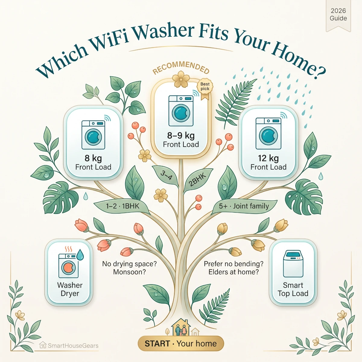 Decision tree for choosing the best WiFi washing machine in India by family size, monsoon drying need and app ecosystem