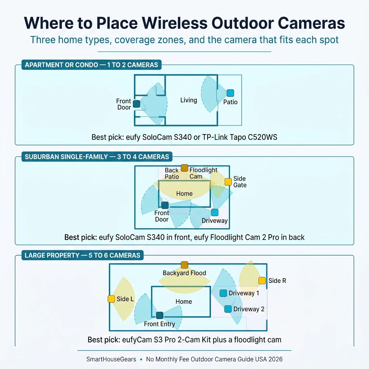 Where to place wireless outdoor security cameras with no monthly fee in USA homes 2026 - apartment, suburban single-family, and large property camera coverage map