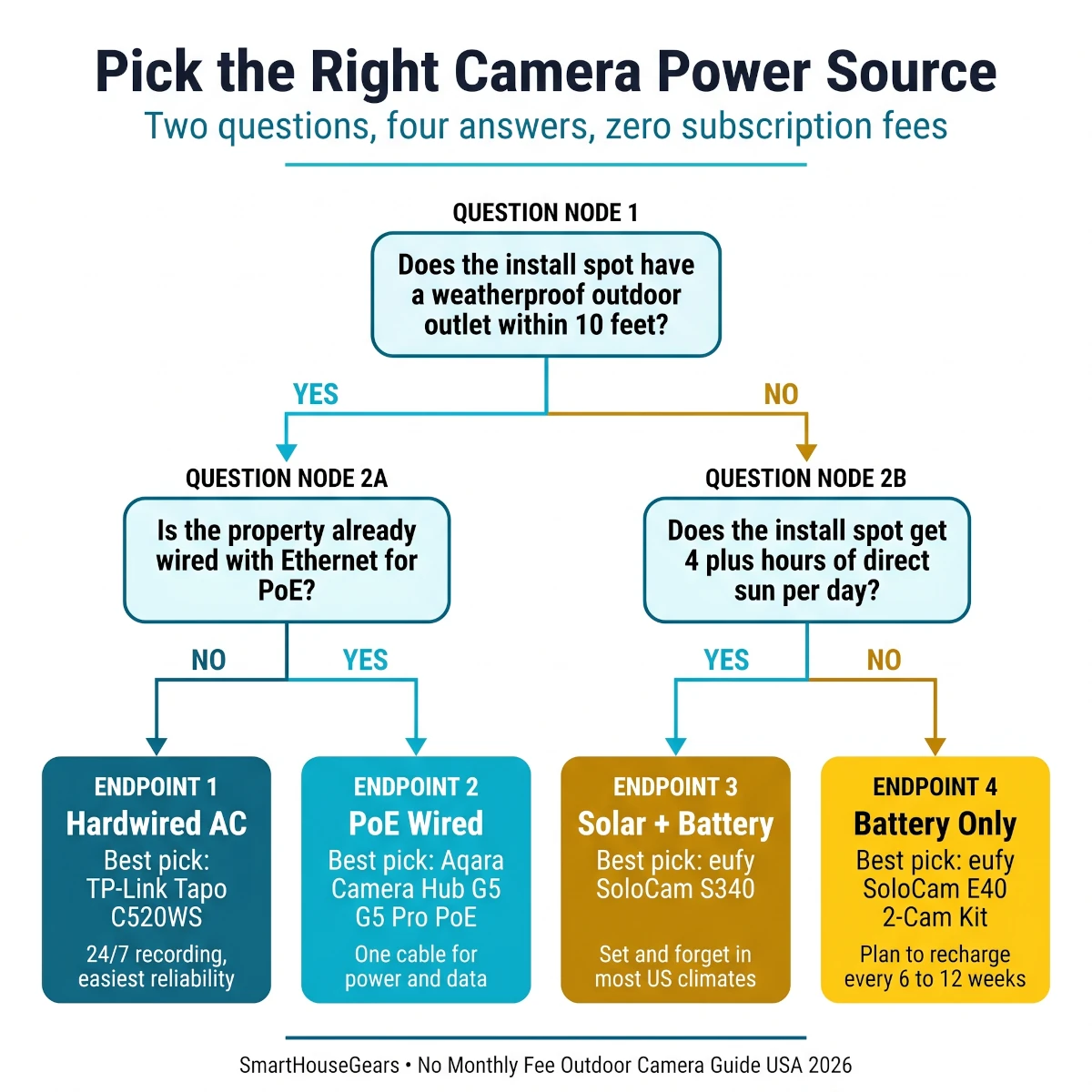 Wireless outdoor security camera power decision tree USA 2026 - hardwired AC, PoE, solar plus battery, or battery only by install conditions