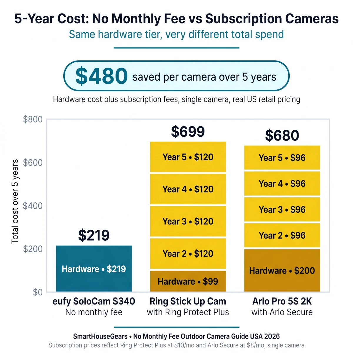 5-year cost comparison: no monthly fee outdoor security camera vs Ring Protect Plus vs Arlo Secure subscription in USA 2026 - eufy SoloCam S340 saves $480 per camera over five years